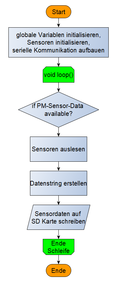 flowChart