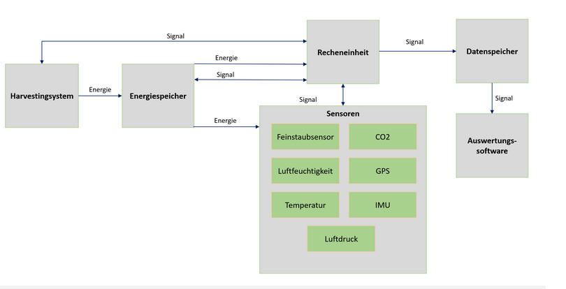 Blockschaltbild