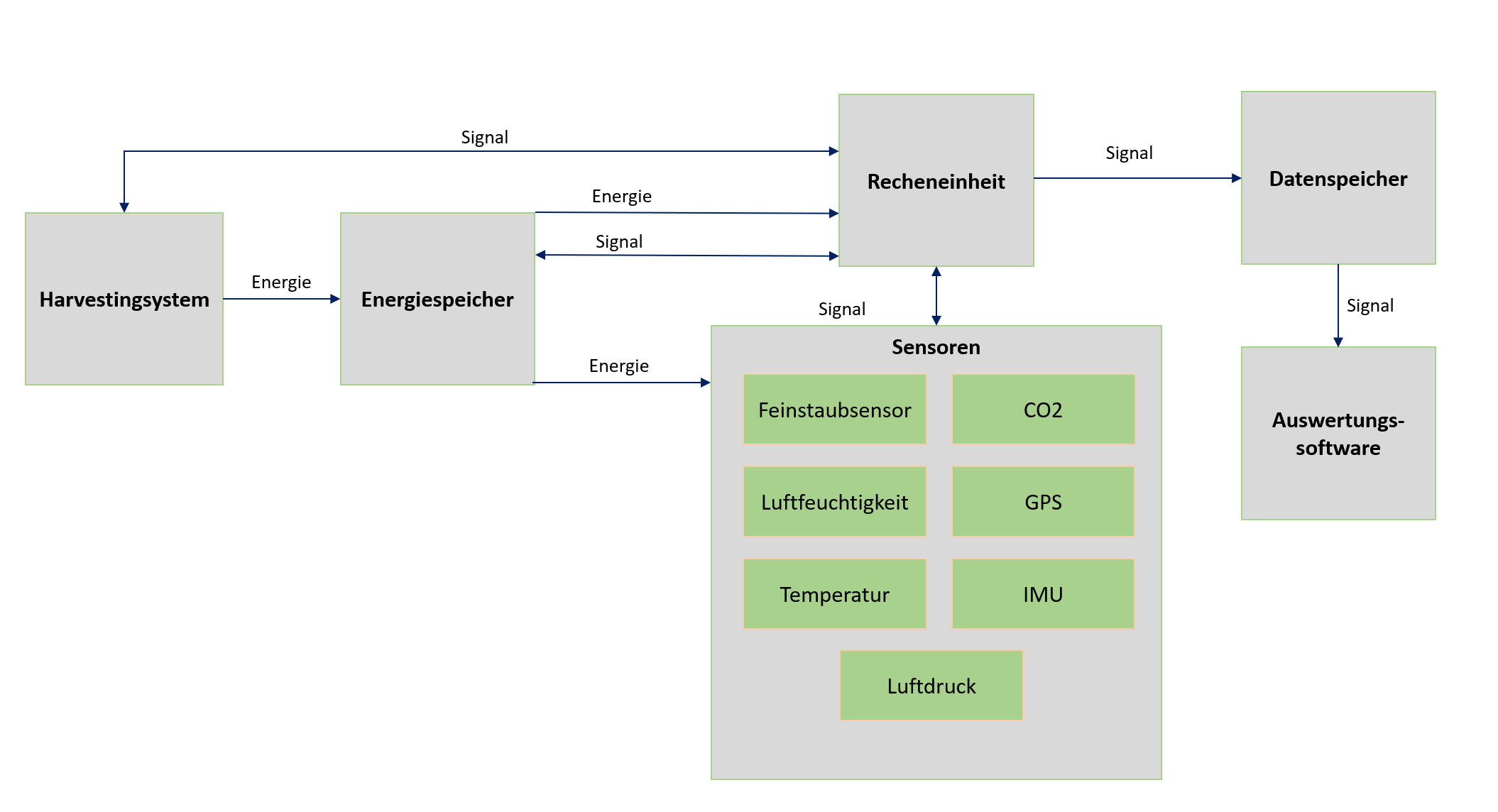 Blockschaltbild