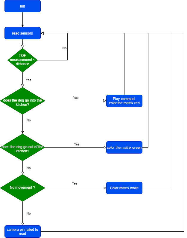 Ablaufdiagramm