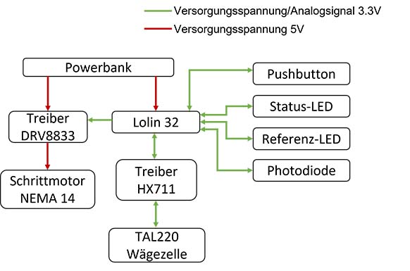 Blockschaltbild