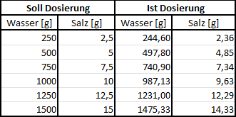 Tabelle1