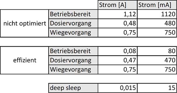 Tabelle 2