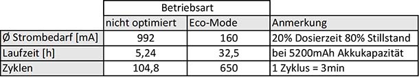 Tabelle 3