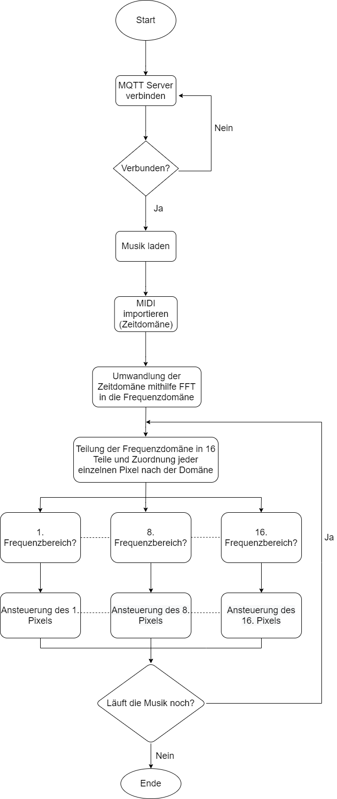 Programmablauf