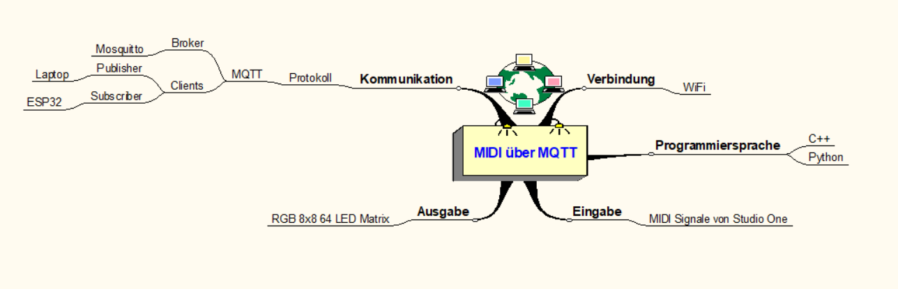 Mindmap