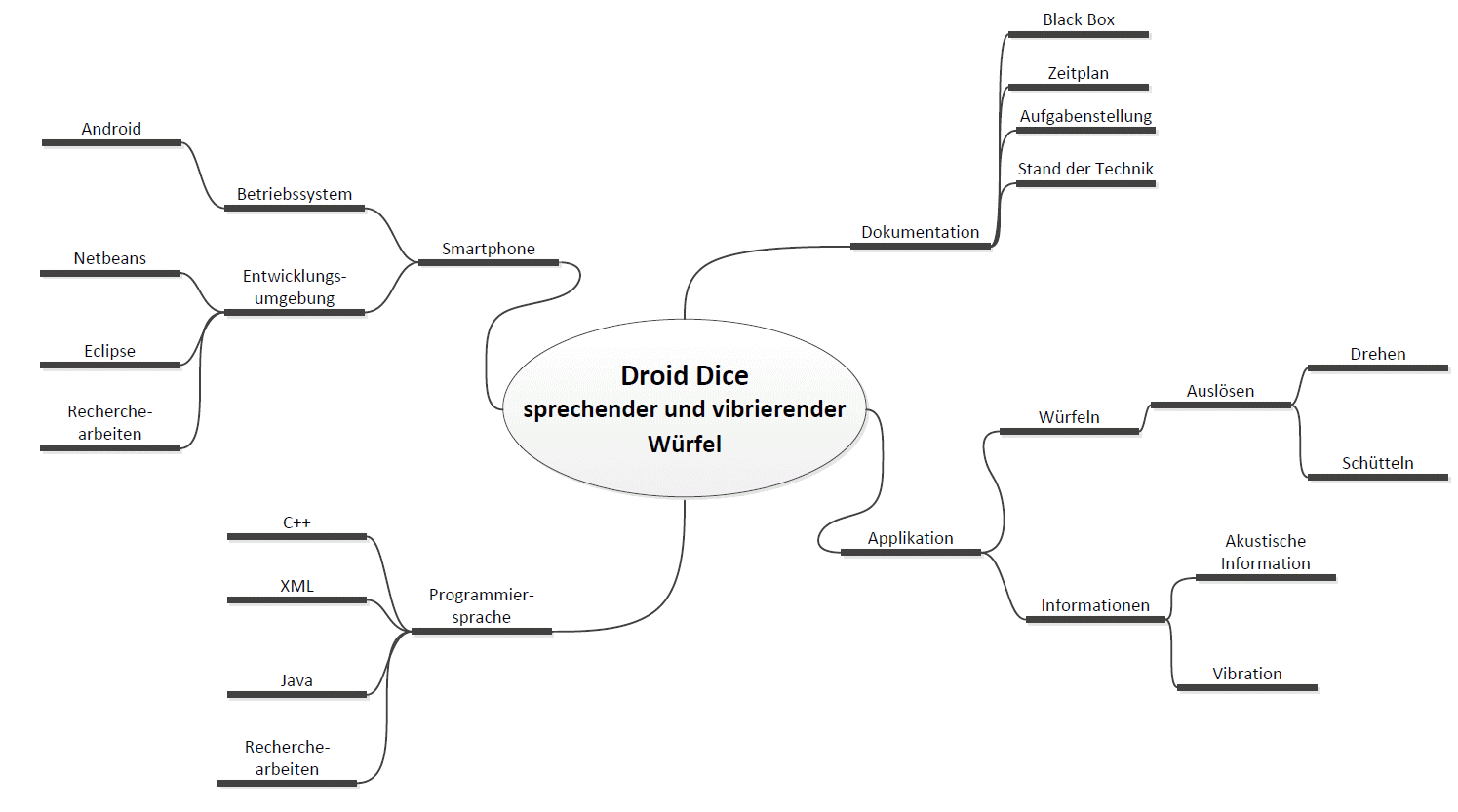 Mindmap - Droid dice