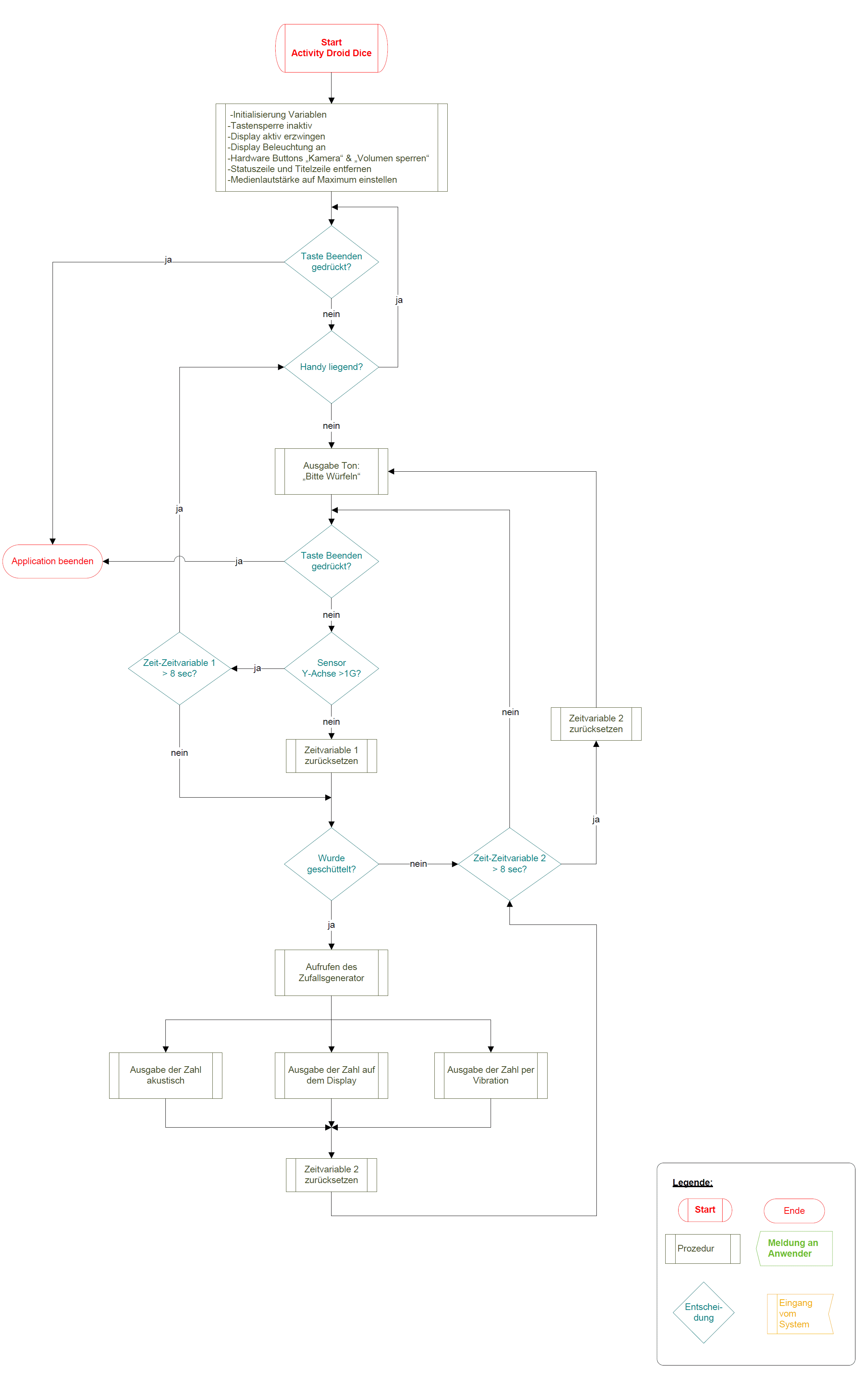 Programmablaufplan Droid Dice G2