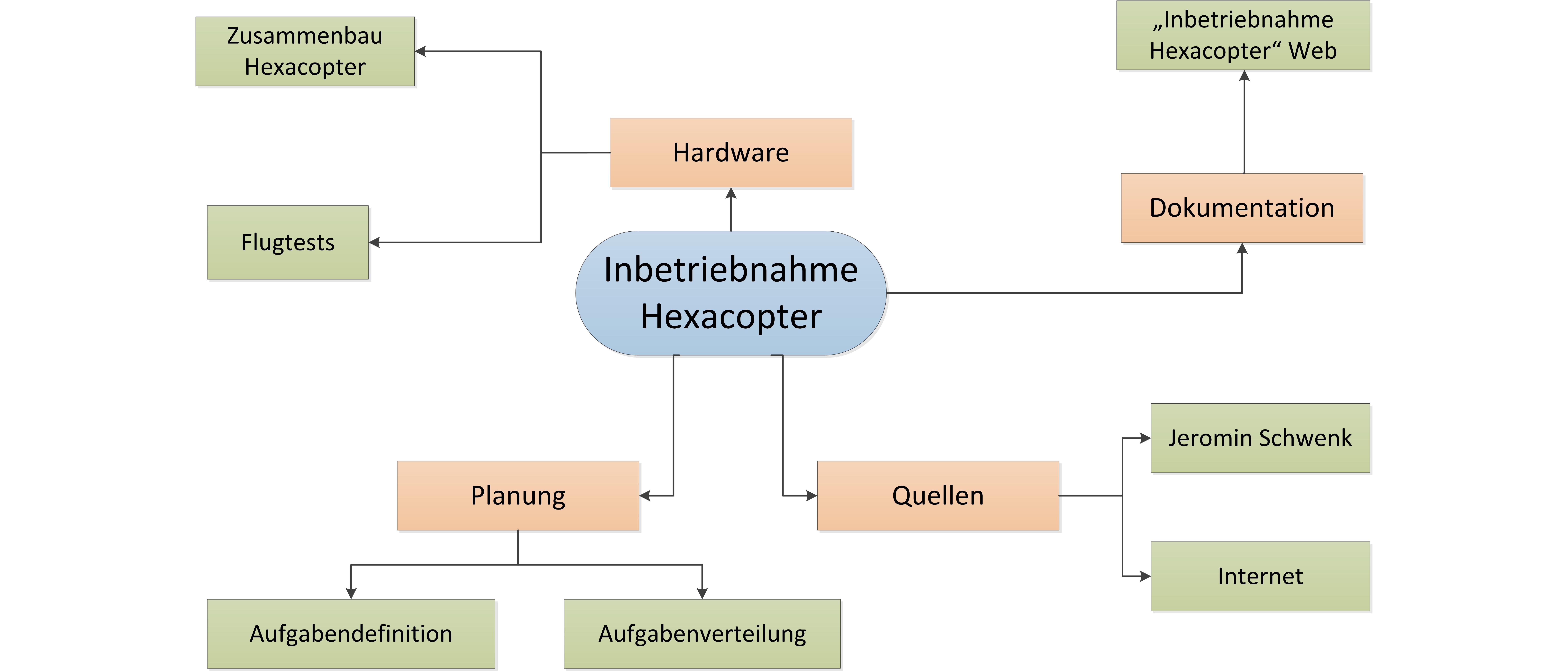 Mindmap