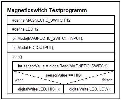 Struktogramm Magneticswitch Testprogramm