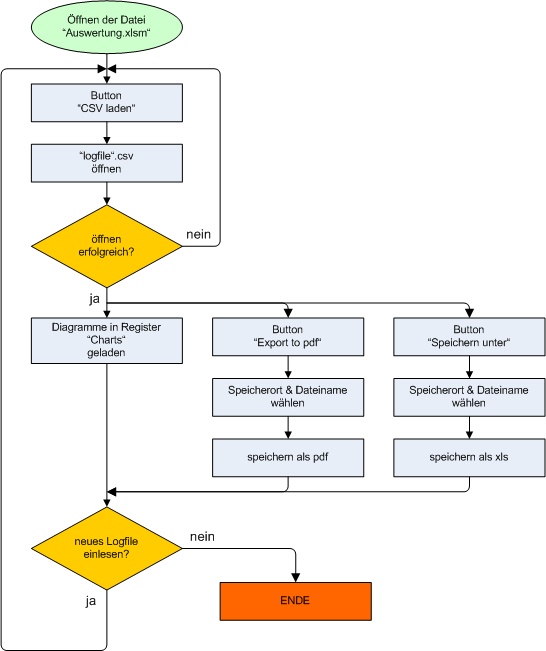 Programmablaufplan