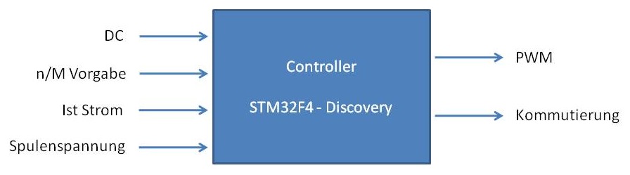 Funktionsstruktur Controller