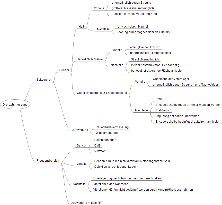 Mindmap