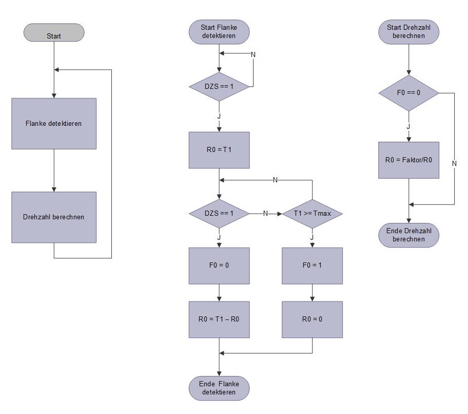 Programmablaufplan