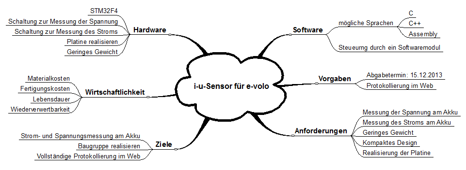 Mindmap