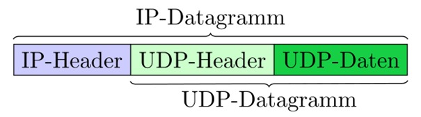 http://upload.wikimedia.org/wikipedia/commons/thumb/7/71/Udp-package-scheme.svg/625px-Udp-package-scheme.svg.png