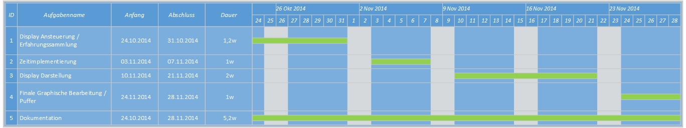 Gantt-Diagramm