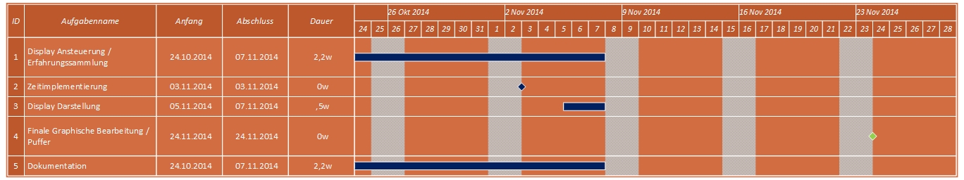 Ist Zeitplan