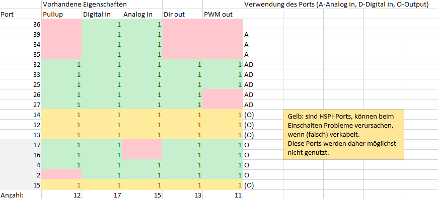 Portauswahl des ESP32