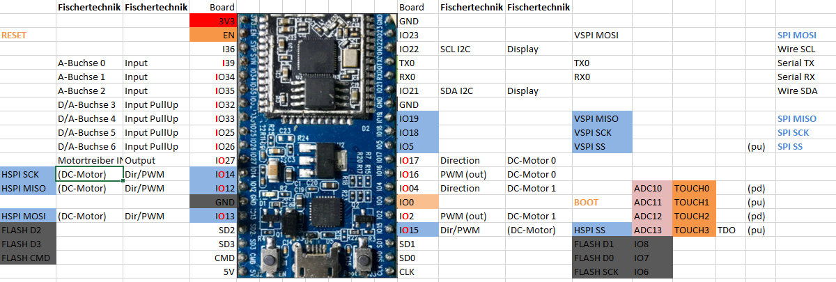 Portbelegungsplan des ESP32