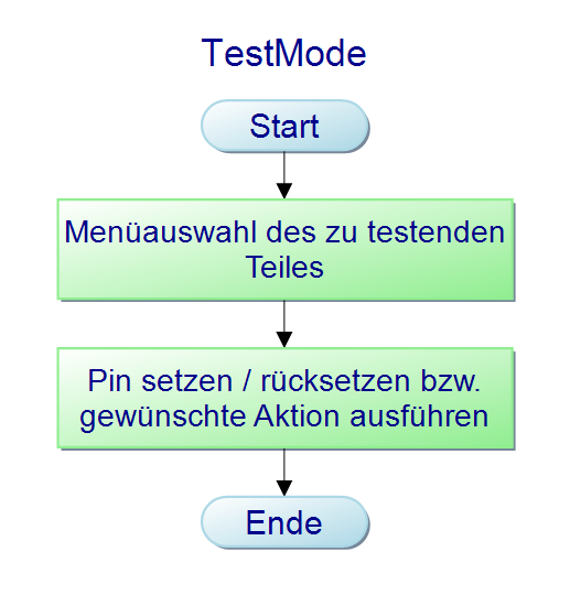 test_mode
